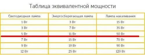 Соответствие ватт светодиодных. Соответствие ватт светодиодных