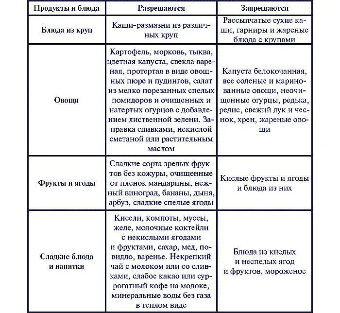 Какие каши можно при гастрите. Таблица питания при гастрите с повышенной кислотностью. диета при гастрите желудка с повышенной кислотностью. диетотерапия при гастритах таблица. разрешенные продукты при гастрите с повышенной кислотностью.