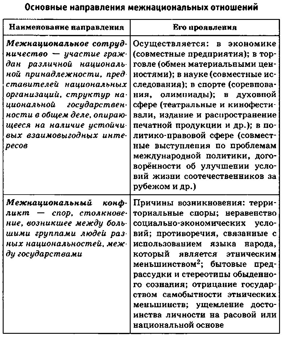 наци имежнациональная отношения. межэтнические отношения примеры. нации и межнациональные отношения. виды межнациональных отношений таблица. тенденции развития межнациональных отношений примеры.