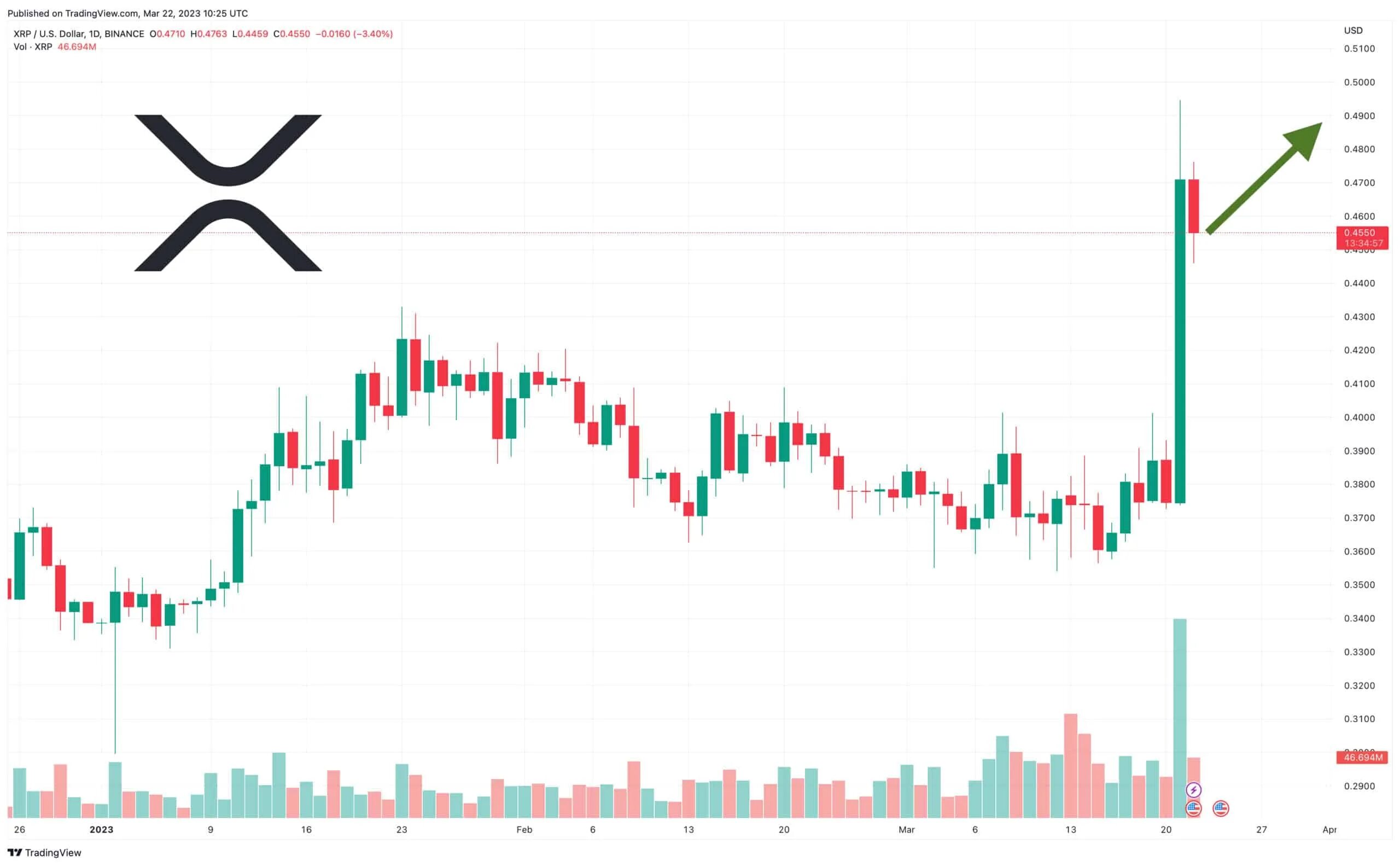 Рост биткоина. Биржа трейдинг. Биржевой график. Трейдер на бирже.