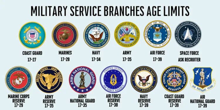 Age limits. Us Military Branches. Armed Forces одежда бренд. United States Armed Forces Branches. All us Military Branches.