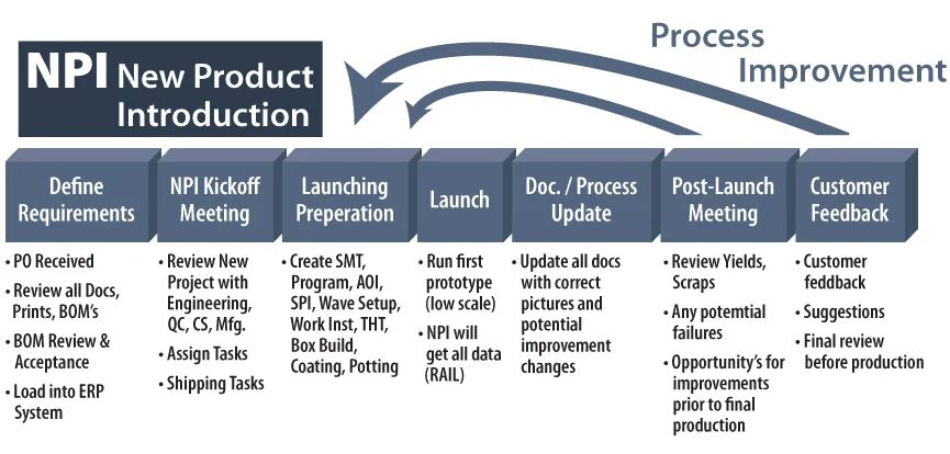 Launching new product. NPI процесс. New product Introduction. New product Introduction NPI. Цикл NPI.