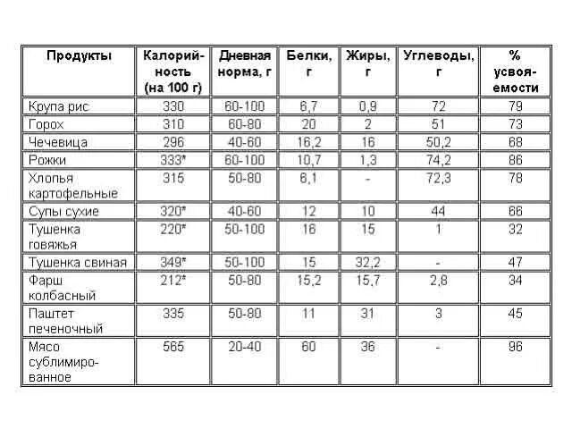 Сколько калорий в рисе 100г. 100 Гр вареного риса калорийность. Калории отварного риса 100 грамм. Рис калорийность на 100 грамм готового продукта. Сколько килокалорий в 100 граммах вареного риса.