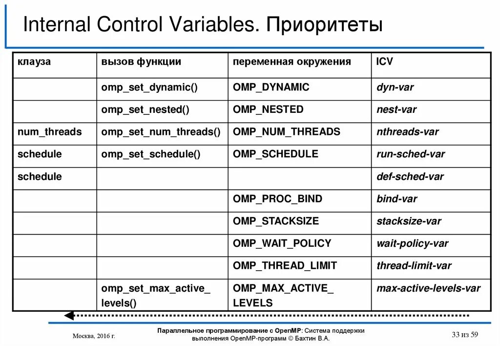 Control variable is. Клауза num_threads. openmp schedule. internal controls. openmp schedule static dynamic.
