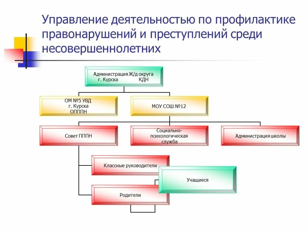 Профилактика правонарушений нормативный правовой акт. Система профилактики правонарушений схема. Эффективность работы по профилактике правонарушений. Структура профилактической работы в школе. Схемы взаимодействия по профилактике правонарушений.