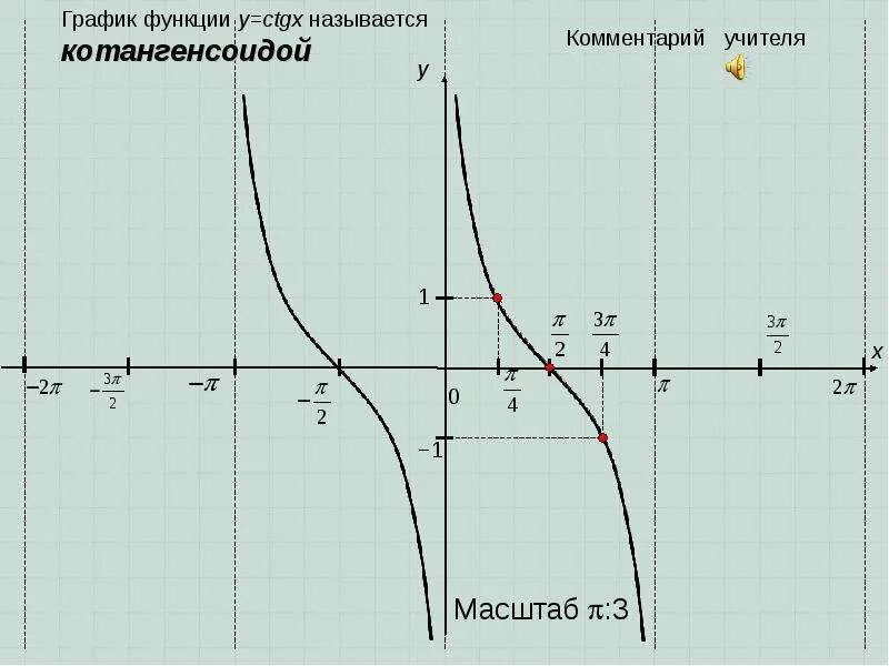 График функции y ctgx. График функции y=ctg x-1. график функции ctgx. график функции y ctg.