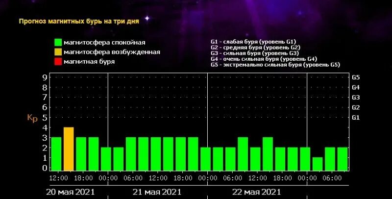 Уровни магнитных бурь. Сегодня есть магнитные бури. ФИАН магнитные бури. Есть ли сегодня магнитная буря. Магнитные бури в апреле спб