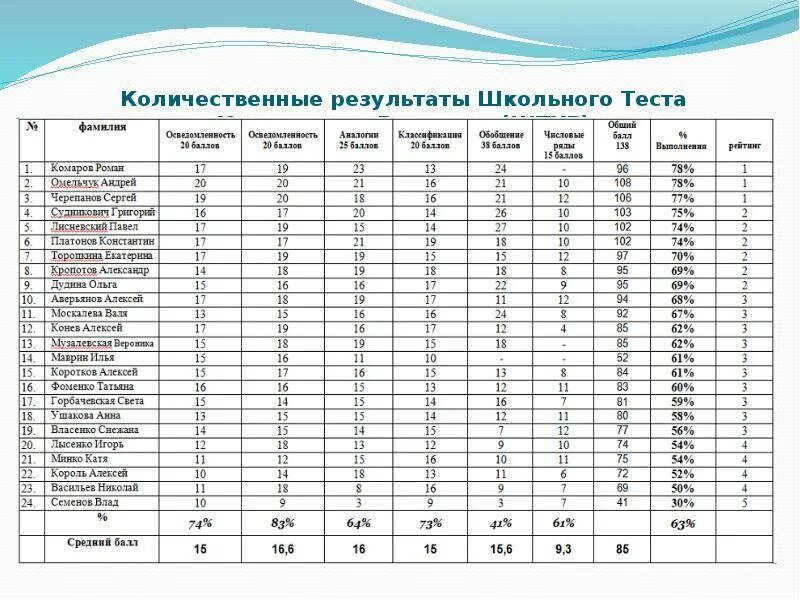 По результатам проведенных тестов. Сводная таблица результатов теста Филлипса. Результаты психологического тестирования. Анализ результатов тестирования. Таблица Результаты тестирования.