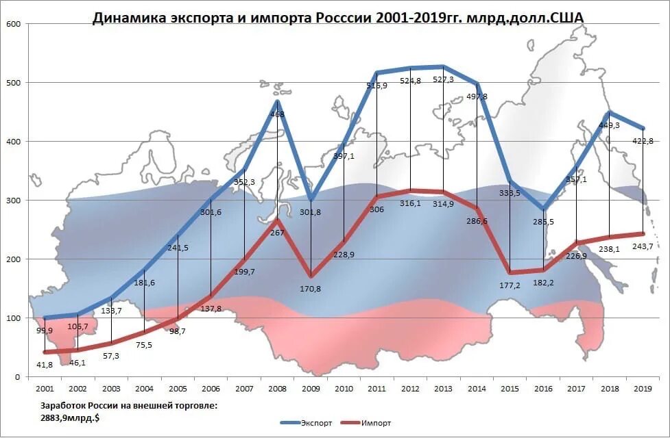 Динамика экспорта и импорта России 2020. Динамика экспорта РФ. Показатели экспорта импорта России. Объем экспорта и импорта России по годам.