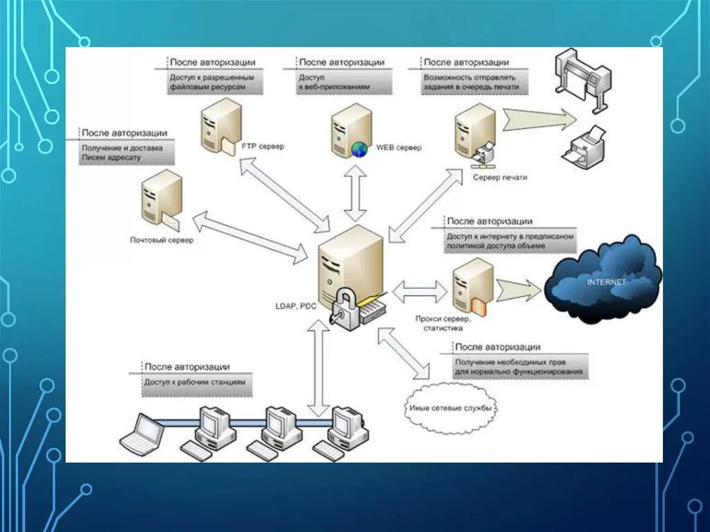 Схема локальной сети Active Directory. Схема доменной сети предприятия. Схема сети с контроллером домена. Контроллер домена схема локальной вычислительной сети. Деятельность группы сеть