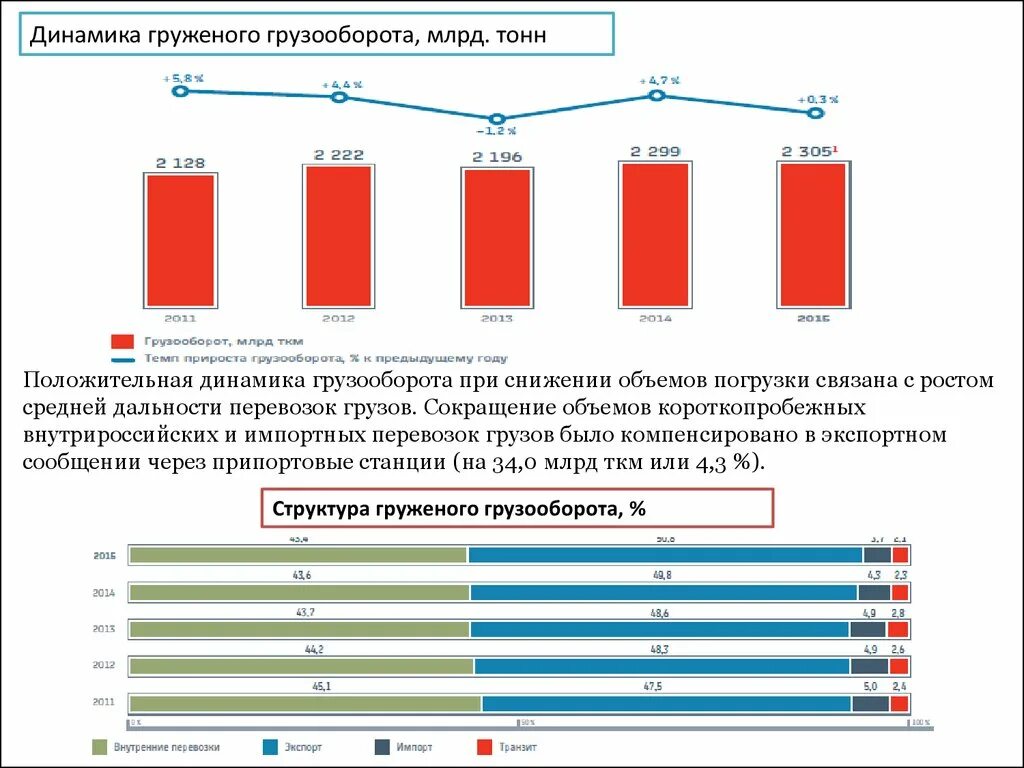 Грузооборот железной дороги. Динамика грузооборота. Динамика пассажирских перевозок. Динамика объем перевозок грузов. Динамика грузооборота транспорта.