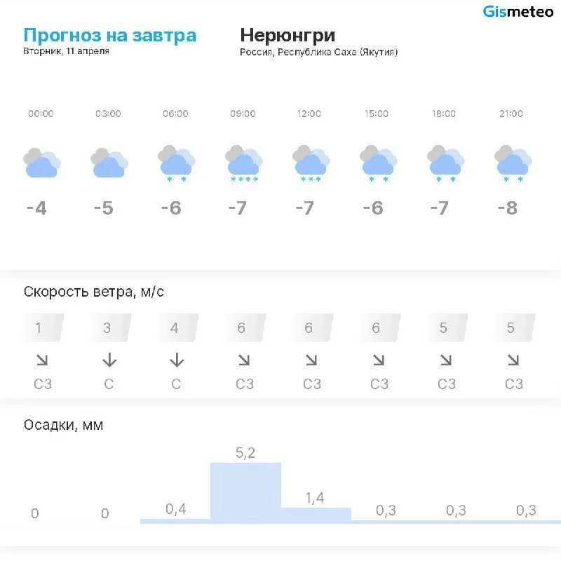 подробный прогноз погоды на неделю. погода в ижевске на 3 дня. погода в нерюнгри на завтра. погода в ижевске. погода чульман на 10 дней точный.