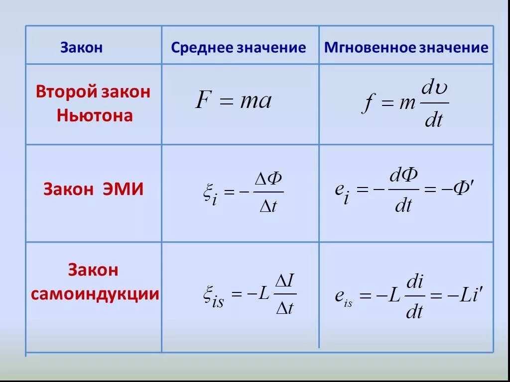 Производная в физике. Производные в физике формулы. Производная скорости в физике. Эми физика формулы.