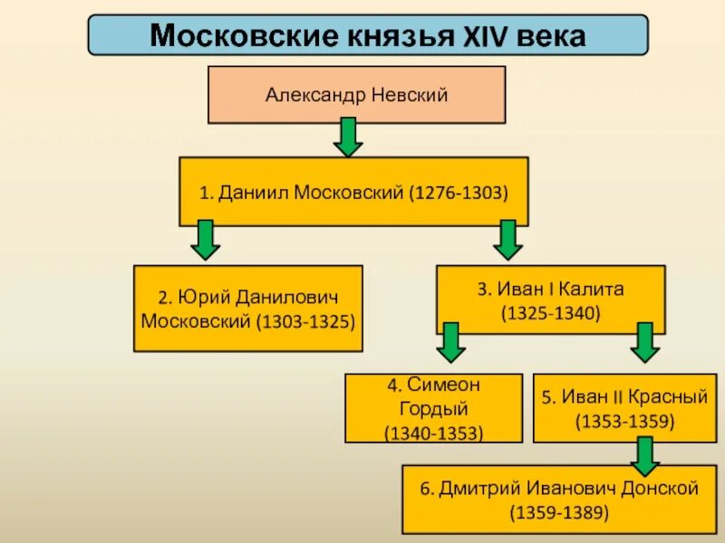 Перечень московских князей. Московских князей XIV века. Московские князья. Московские князья в 14 веке.