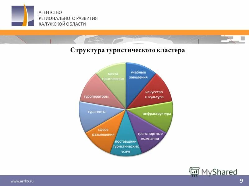 Формирование региональных структур. Структура туристского кластера. структура кластера в туризме. туристские кластеры калужской области. туристско-рекреационный кластер калужской области.