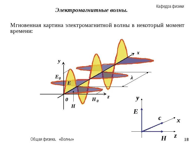 Какой вид имеет электромагнитная волна. Чертеж электромагнитной волны. Схематическое изображение электромагнитной волны. График электромагнитной волны. Схема распространения электромагнитной волны.