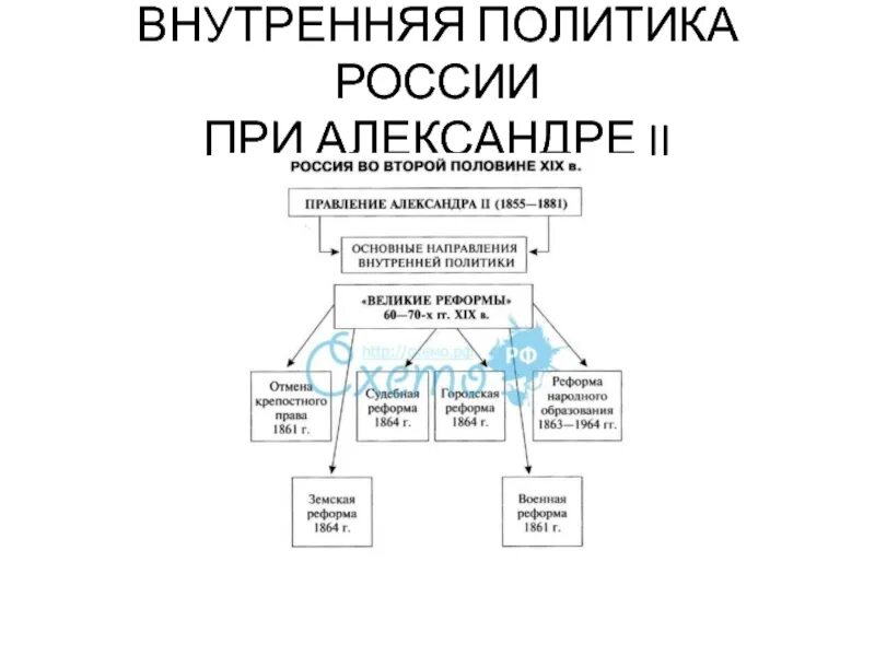 Управление внутренней политики. Внутренняя политика при александре 2. основные направления внешней политики россии 1860-1870. внешняя политика россии в 1860-х 1870-х. городское положение при александре 3.