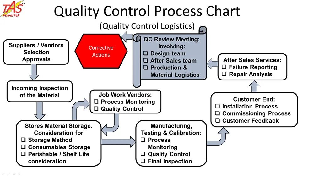 Process quality. Quality Control procedure. QC process Chart. QC тестирование. Quality process.