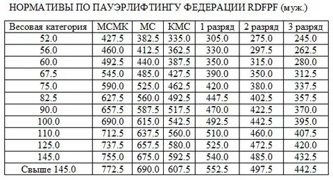 Нормативы по пауэрлифтингу без экипировки 2024
