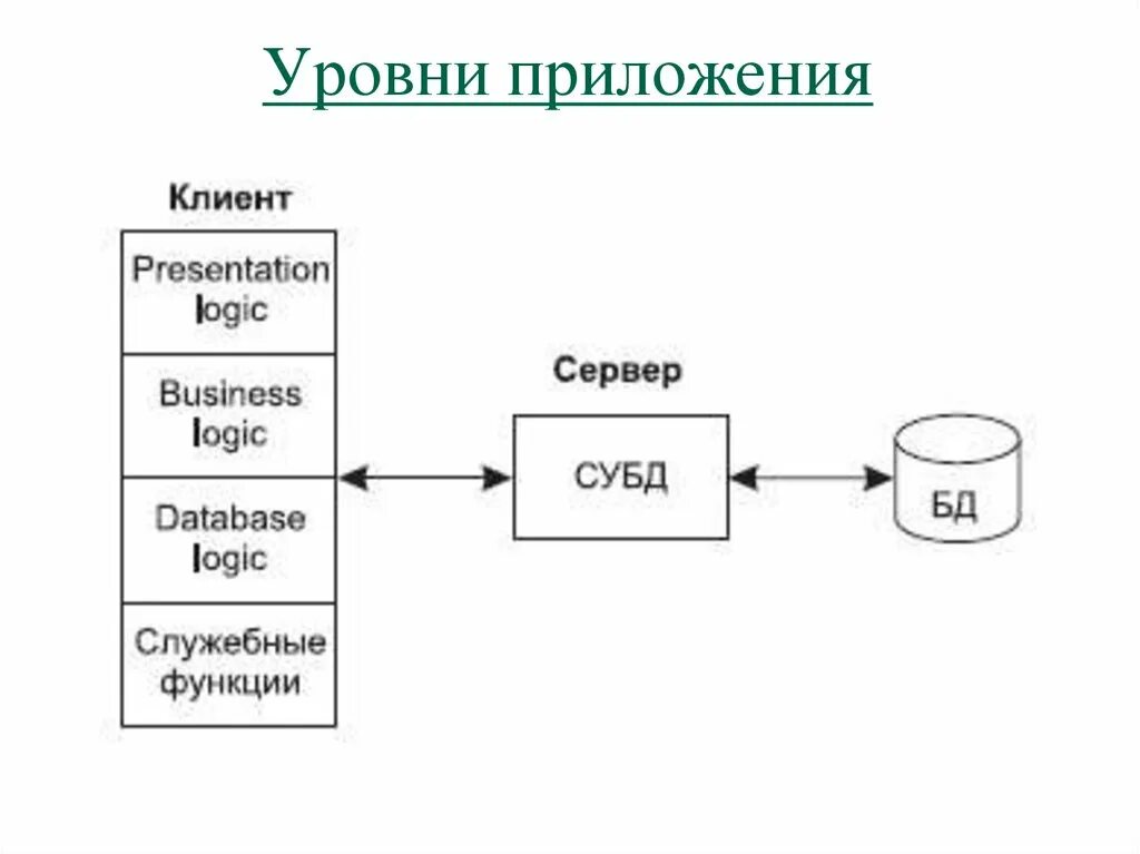 Архитектура клиент сервер бд. Файл серверная архитектура бд. архитектура файл-сервер. файл сервер схема. двухзвенная архитектура и трехзвенная.