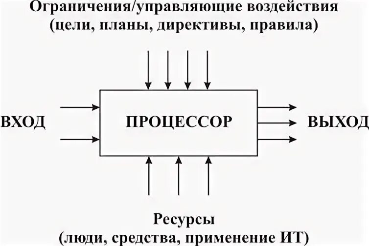 Ограничения на управляющие воздействия. Ограничения на управляющие воздействия. Управляемое воздействие и измеряемые параметры. Схема управления объектом. Признаки решений.