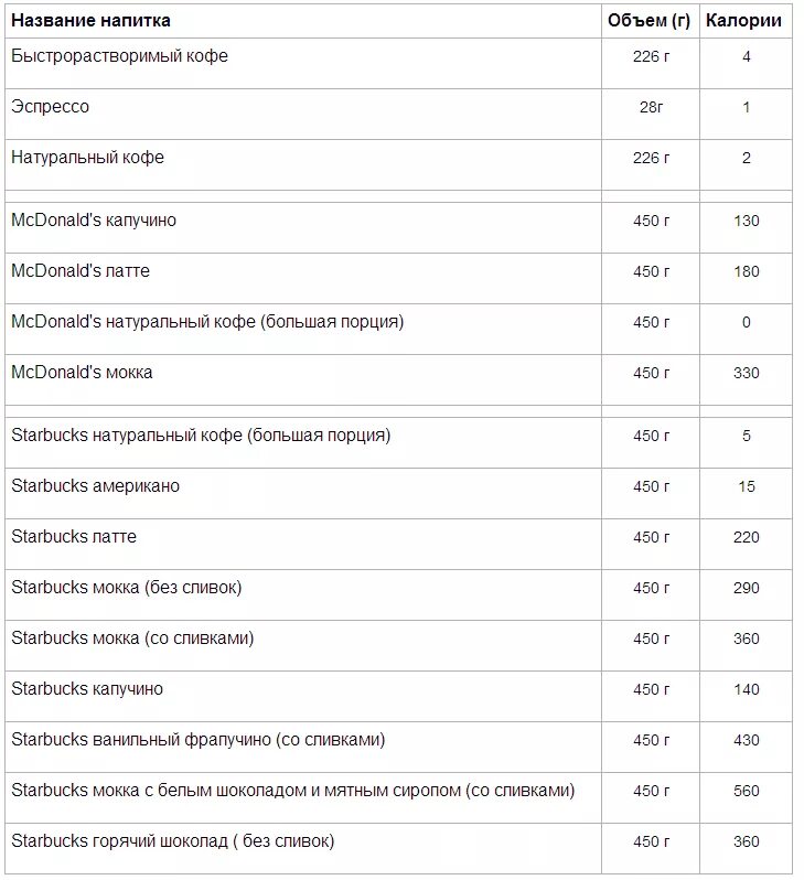 Сколько калорий в кофе растворимом без сахара. 1 Чашка растворимого кофе с молоком калорийность. Калорийность кофе таблица на 100 грамм. Сколько калорий в 100 гр кофе с молоком. Кофе молотый калорийность 1 чайная ложка.