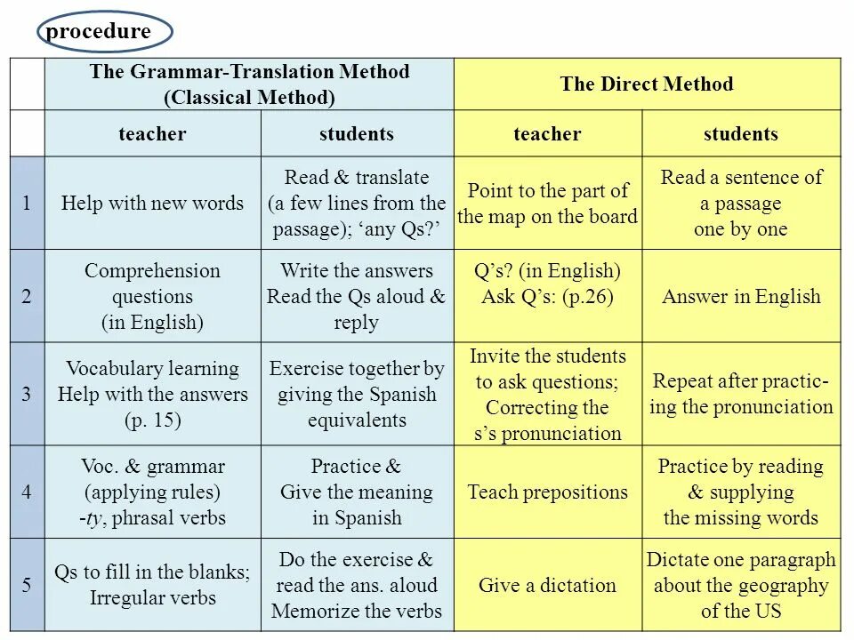 Part 1 grammar. Grammar translation method.