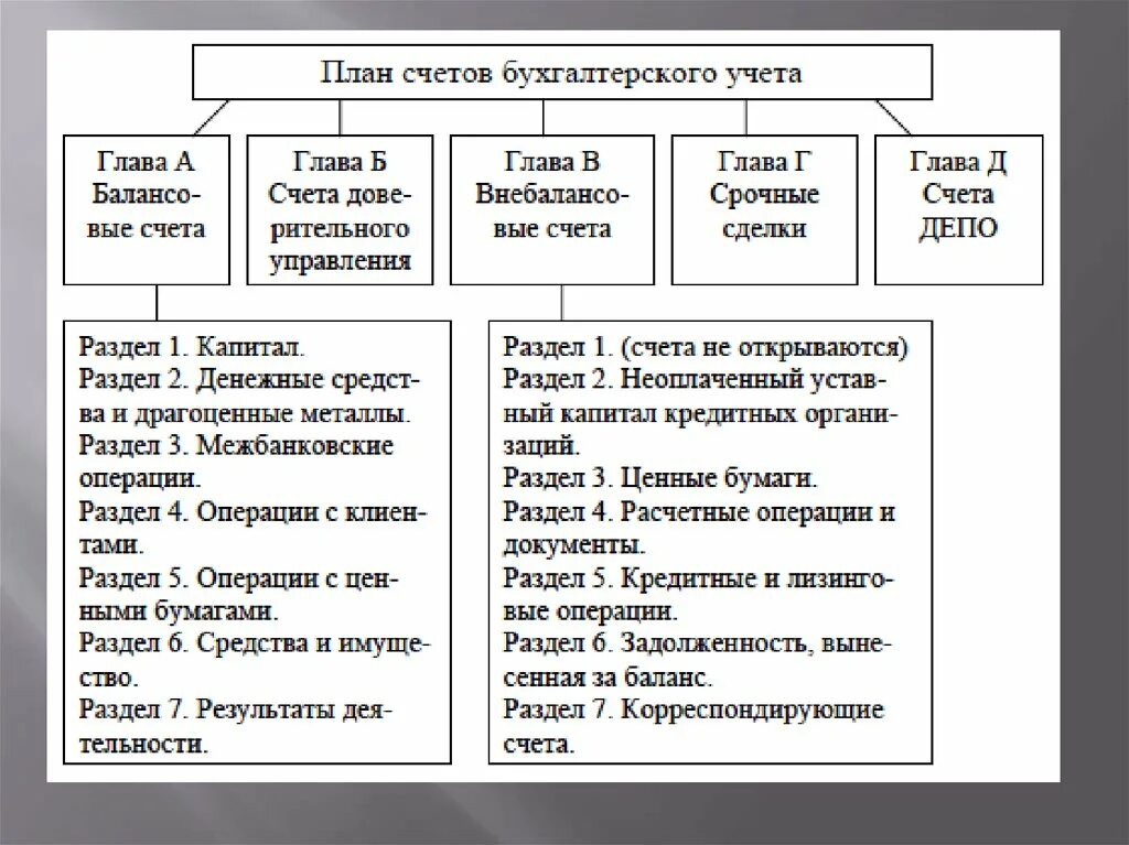 Счет в кредитном учреждении. Структура плана счетов бухгалтерского учета в банках. Понятие плана счетов бухгалтерского учета, его структура. Структура плана счетов коммерческих банков. План счетов бухгалтерского учета кредитных учреждений.