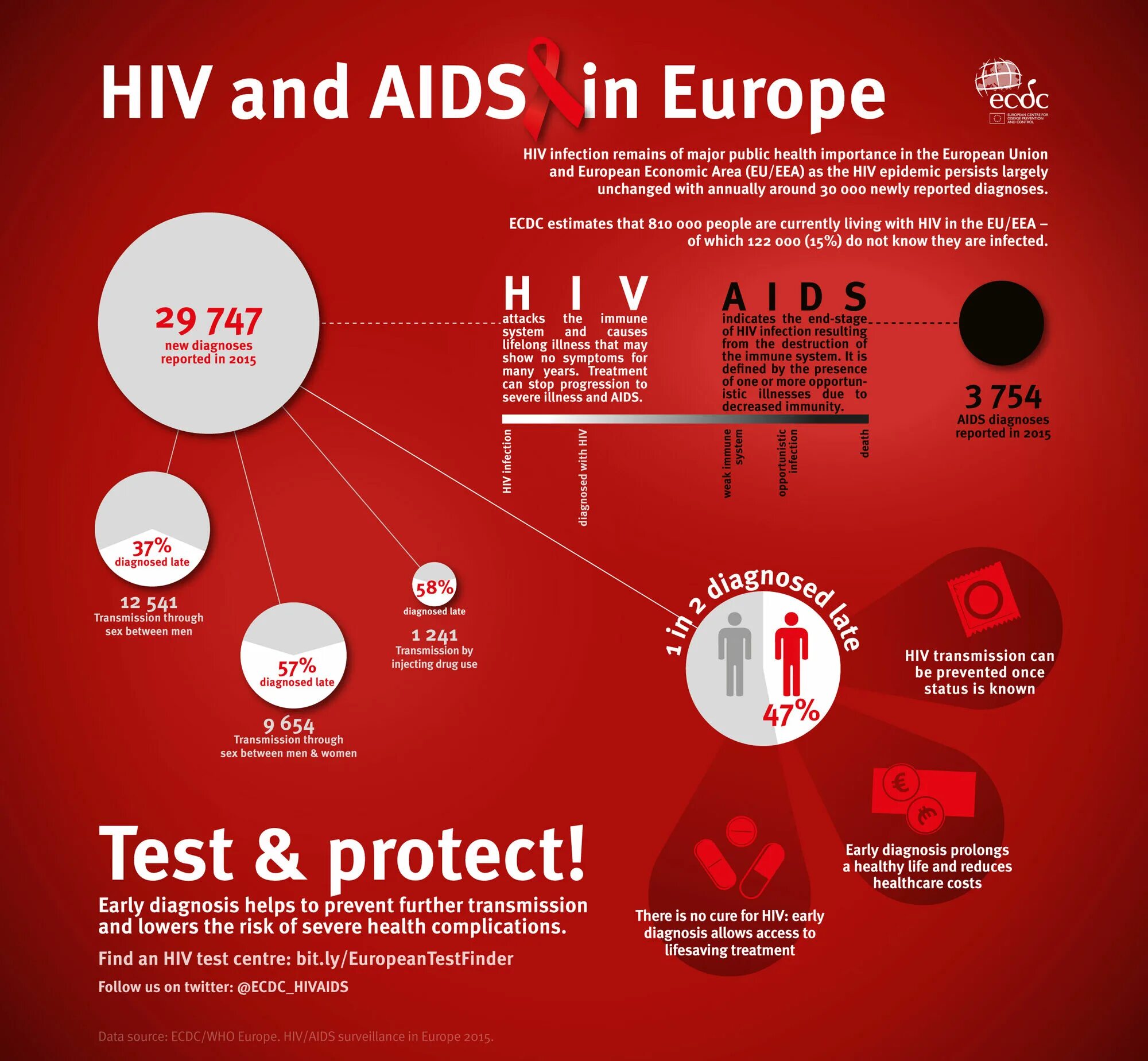 Спид лайф. HIV AIDS. ВИЧ инфографика. Инфографика на тему ВИЧ.