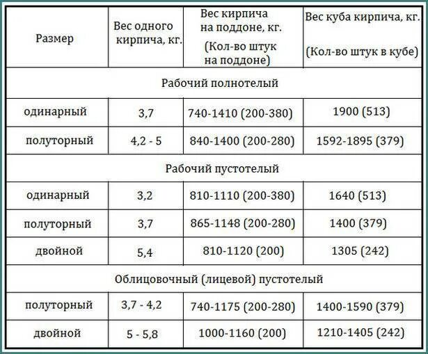 Сколько весит кирпич 1 штуки. Вес 1 поддона одинарного кирпича. Вес поддона силикатного кирпича. Силикатный кирпич сколько штук в поддоне. Вес поддона кирпича красного.