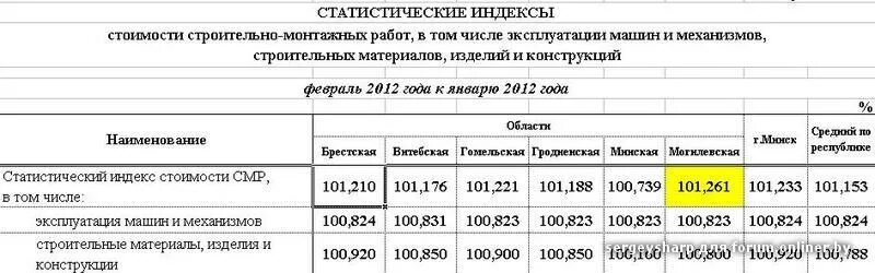Индексы минстрой россии на 2 квартал 2019г. Индексы по статьям затрат. Индекс строительно монтажных работ. Индекс строительно монтажных работ. Индексы к фер-2001/тер-2001.