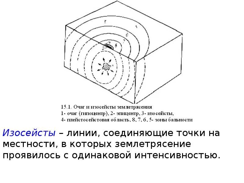 Очаг гипоцентр Эпицентр землетрясения. Схема очага землетрясения. Очаг и Эпицентр землетрясения схема. Гипоцентр и Эпицентр землетрясения схема. Эпицентр землетрясения рисунок