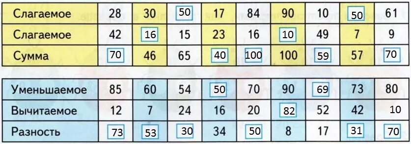Заполни таблицу слагаемое слагаемое сумма. Уменьшаемое вычитаемое разность таблица. Таблица уменьшаемре вычитание разнасть ................... Таблица уменьшаемое вычитаемое. Слагаемые 8 и 2 сумма