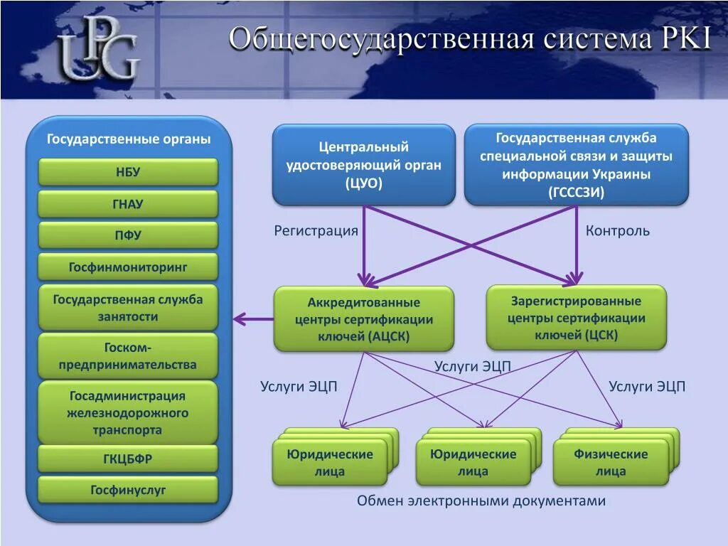 Службы государственной защиты информации. Общегосударственная система. Системы специальной связи. Сервис гос ключ.