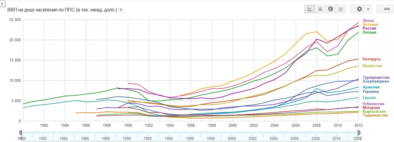 Покупательную способность на душу населения. Паритет покупательной способности России по годам. ВВП по ППС на душу населения в 1990 годы. Страны по ВВП на душу населения 1970. ВВП по ППС СССР И России.