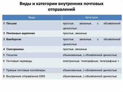 Виды и категории почтовых отправлений