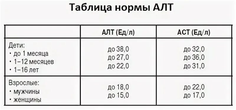 Алт норма у женщин по возрасту таблица Таблица норм алт и аст