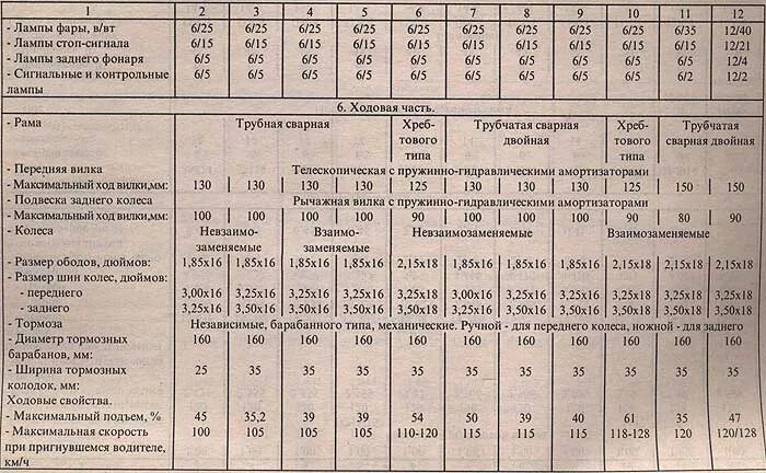 Масло ява 638. Заправочные емкости Ява 638. Ява 350 638 заправочные емкости. Jawa 350 638 технические характеристики. Габариты мотоцикла Ява 638.