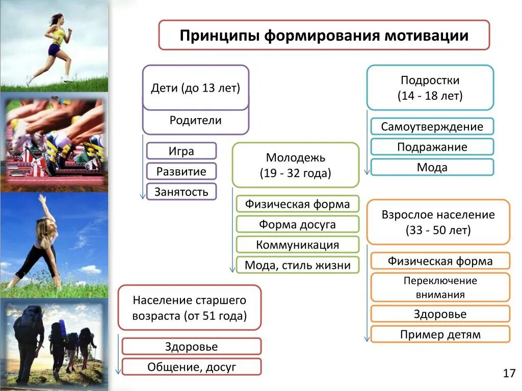 Формирование мотивации занятия спортом. Формирование мотивации. Мотивация спортивной деятельности. Мотивация к занятиям физической культурой и спортом. Принципы мотивации.