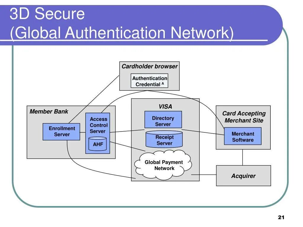 Peer authentication. 3d secure ACS MPI. Форма 3d secure. 3d secure схема. Что такое 3d secure на банковской карте.