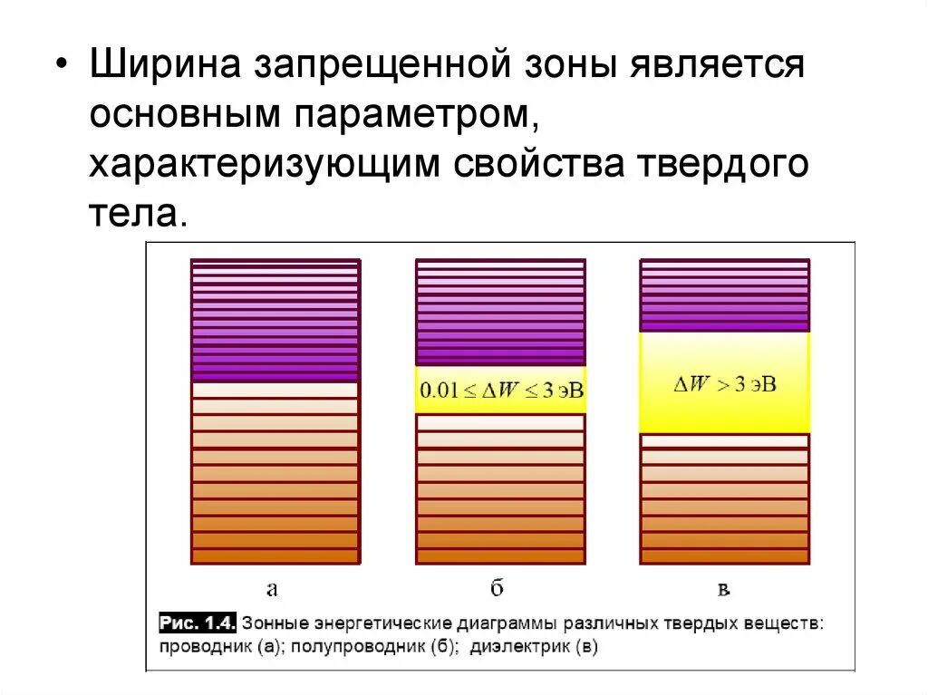 Ширина разряженных и разрешенных и запрещенных зон. Ширина запрещенной зоны диэлектрика. ширина запрещенной зоны металлов. ширина запрещенной зоны проводников таблица. зонная диаграмма диэлектрика, полупроводника и проводника.