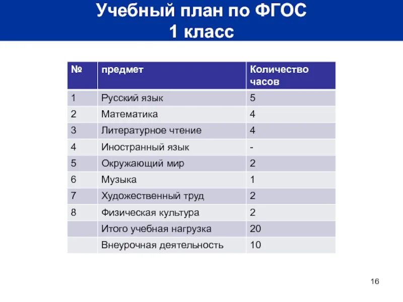 Воспитательный план по фгос по школе. Учебный план 1 класса по ФГОС третьего поколения. Учебный план 5 класс по ФГОС нового поколения. ФГОС 3 поколения учебный план 5 класс. Учебный план по ФГОС 3 поколения 5-9.