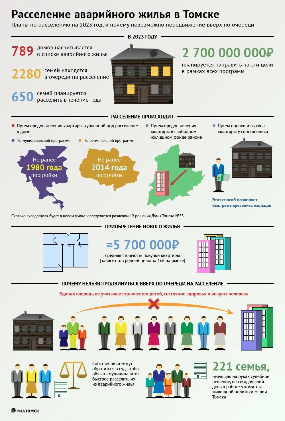 Нова программа по расселению жилья. Расселение по улучшению жилищных условий. Дела судебные инфографика. РСО инфографика. Маневренный фонд жилья это.