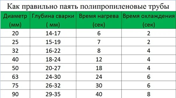 Как правильно паять полипропилен. Правильная пайка полипропиленовых труб 25 мм. глубина пайки полипропиленовых труб 20 мм. пайка полипропиленовых труб 32 диаметра. пайка полипропиленовых труб 20 мм.