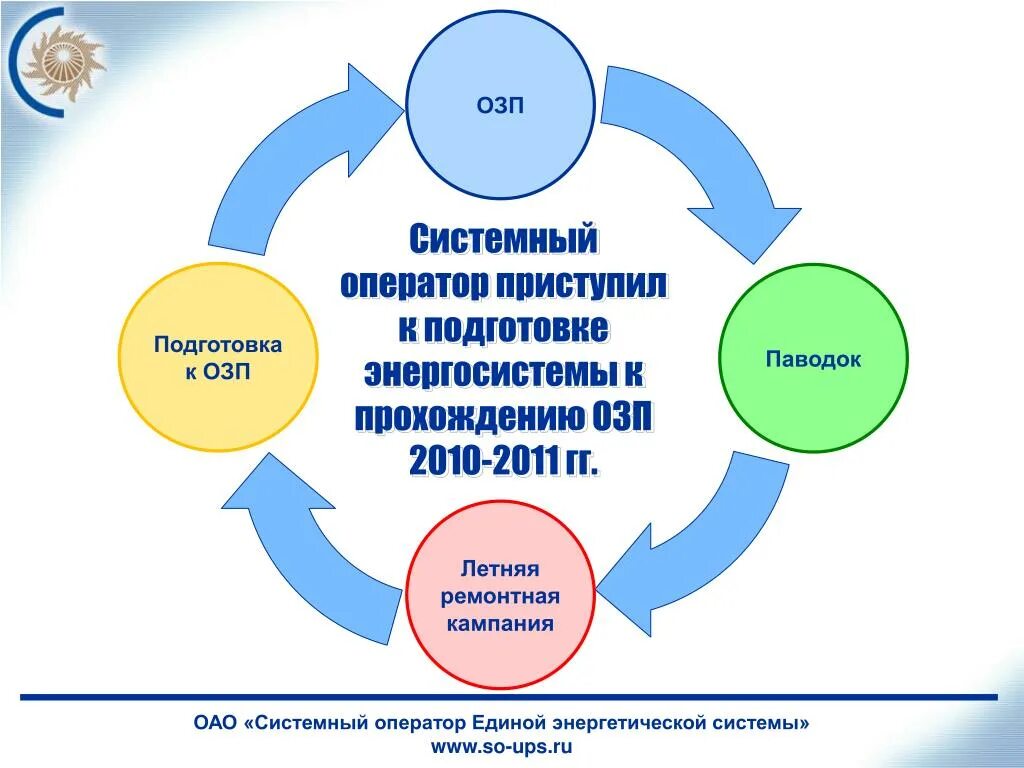 Работ по подготовке к ОЗП. Слайд по подготовке к ОЗП. Схема работы в ОЗП. Системный оператор. Окончание озп