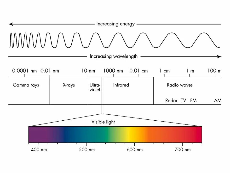 Wavelength of Infrared Light. Wavelength of Light. Wavelength visible Light. Spectra Light sources.