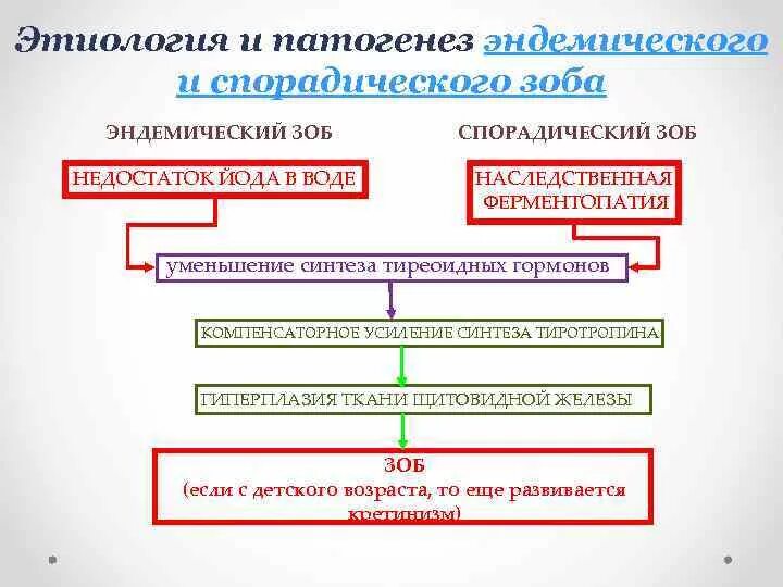 Нетоксический зоб щитовидной железы что это. Нетоксичный диффузный зоб. Нетоксичный диффузный зоб. Диффузно-узловой нетоксический зоб. Диффузный нетоксический зоб клиника.