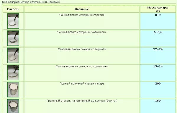 75 грамм сахара это сколько. Как отмерить нужное количество сахара. Сколько в 1 ложке сахара. Как отмерить 1.5 грамма. Сколько чайных ложек сахара в стакане.