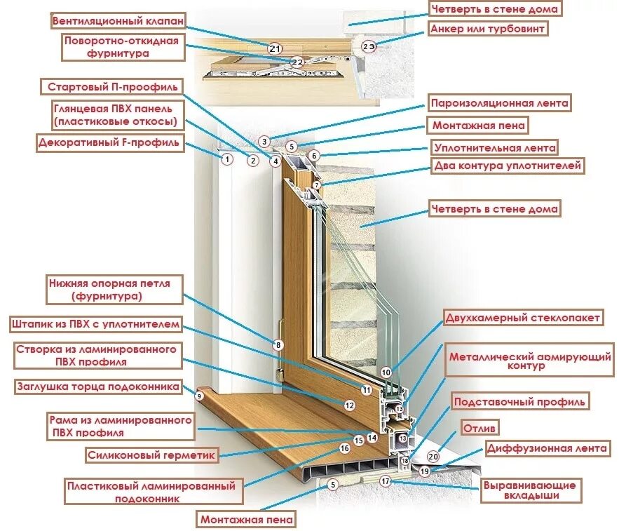 Схема монтажа окон ПВХ. Правильная схема монтаж пластиковых окон. Схема установки пластикового подоконника. Схема крепления пластиковых окон. Как правильно своими руками установить пластиковые окна