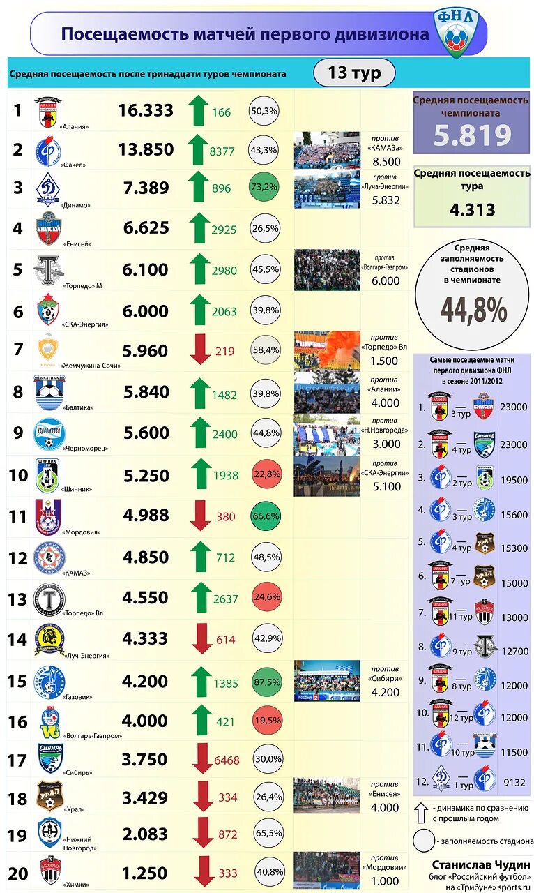 Результаты футбольных матчей фнл последнего тура. Средняя посещаемость матчей. Статистика посещаемости футбольных матчей. Статистика посещаемости футбольных матчей России. Посещаемость российского футбола.